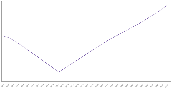 Urbanization Growth in Australia from 1990 to 2023 (locked) |Chart|TGM StatBox