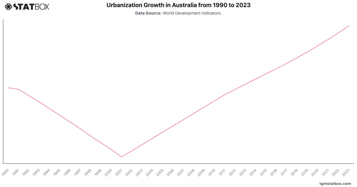 Urbanization Growth in Australia from 1990 to 2023|Chart|TGM StatBox