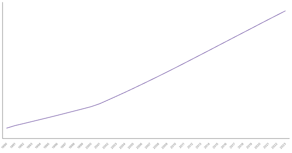 Urbanization Growth in Bangladesh from 1990 to 2023 (locked) |Chart|TGM StatBox