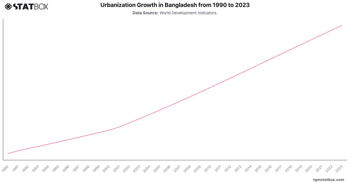 Urbanization Growth in Bangladesh from 1990 to 2023|Chart|TGM StatBox