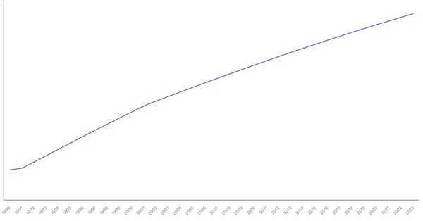 Urbanization Growth in Brunei from 1990 to 2023 (locked) |Chart|TGM StatBox