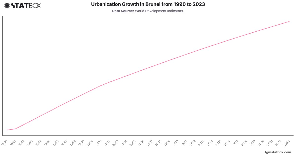 Urbanization Growth in Brunei from 1990 to 2023|Chart|TGM StatBox