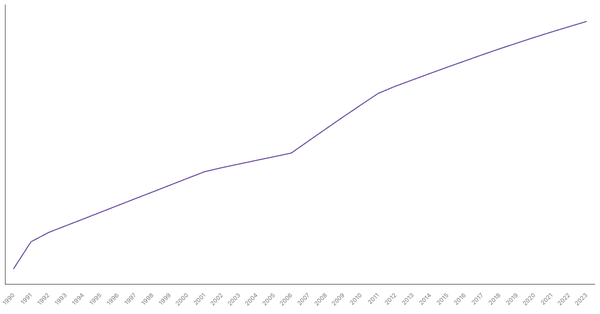 Urbanization Growth in Botswana from 1990 to 2023 (locked) |Chart|TGM StatBox