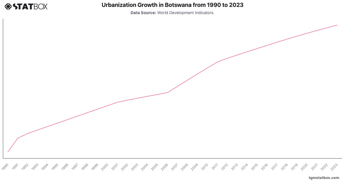 Urbanization Growth in Botswana from 1990 to 2023|Chart|TGM StatBox