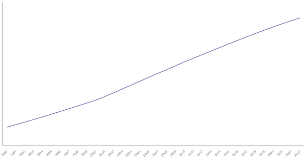 Urbanization Growth in China from 1990 to 2023 (locked) |Chart|TGM StatBox