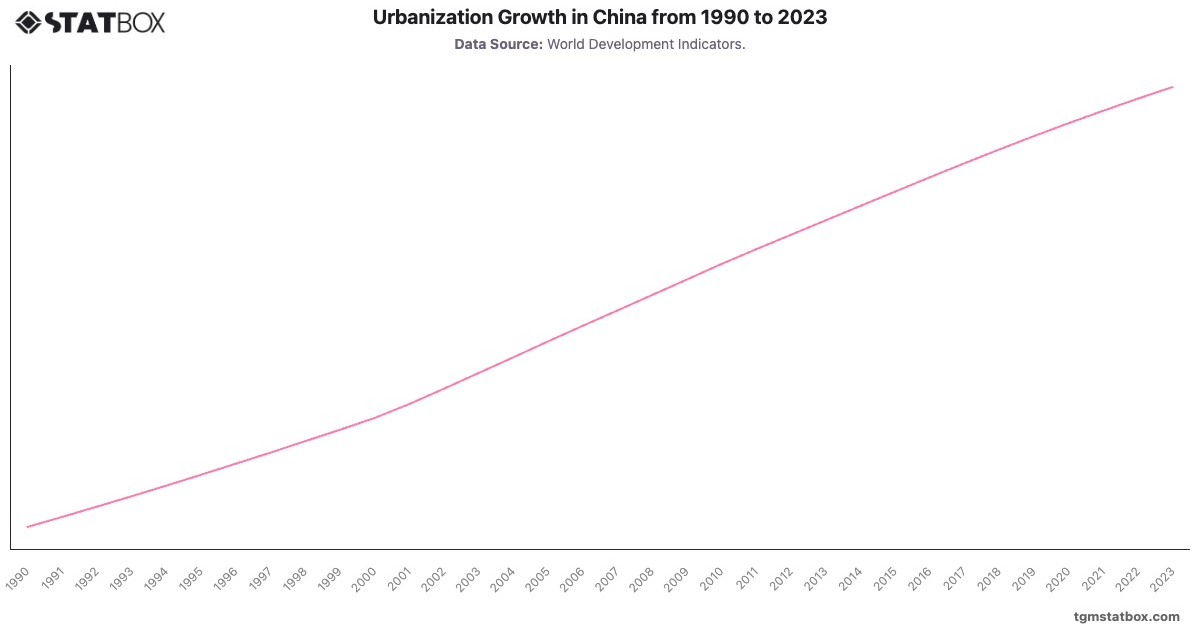 Urbanization Growth in China from 1990 to 2023|Chart|TGM StatBox