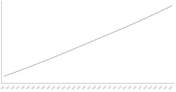 Urbanization Growth in Côte d'Ivoire from 1990 to 2023 (locked) |Chart|TGM StatBox
