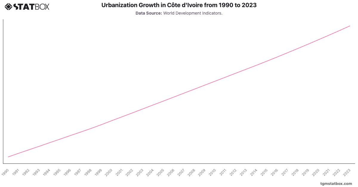 Urbanization Growth in Côte d'Ivoire from 1990 to 2023|Chart|TGM StatBox