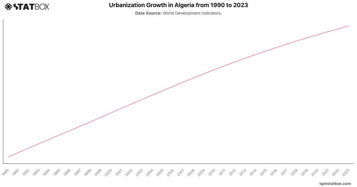 Urbanization Growth in Algeria from 1990 to 2023|Chart|TGM StatBox