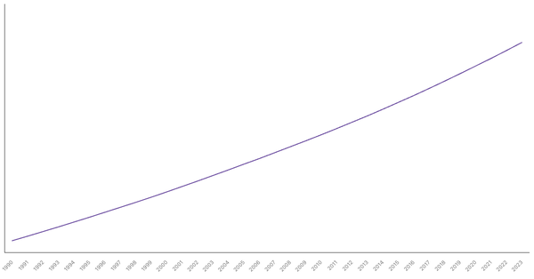 Urbanization Growth in Kenya from 1990 to 2023 (locked) |Chart|TGM StatBox