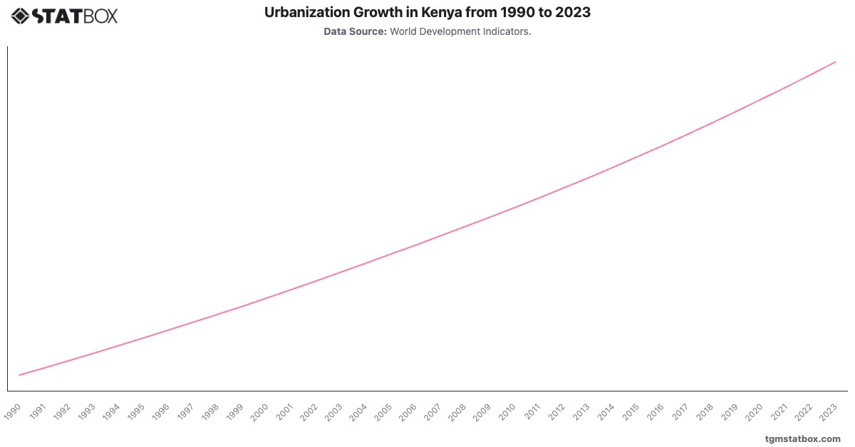 Urbanization Growth in Kenya from 1990 to 2023|Chart|TGM StatBox