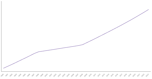 Urbanization Growth in Cambodia from 1990 to 2023 (locked) |Chart|TGM StatBox