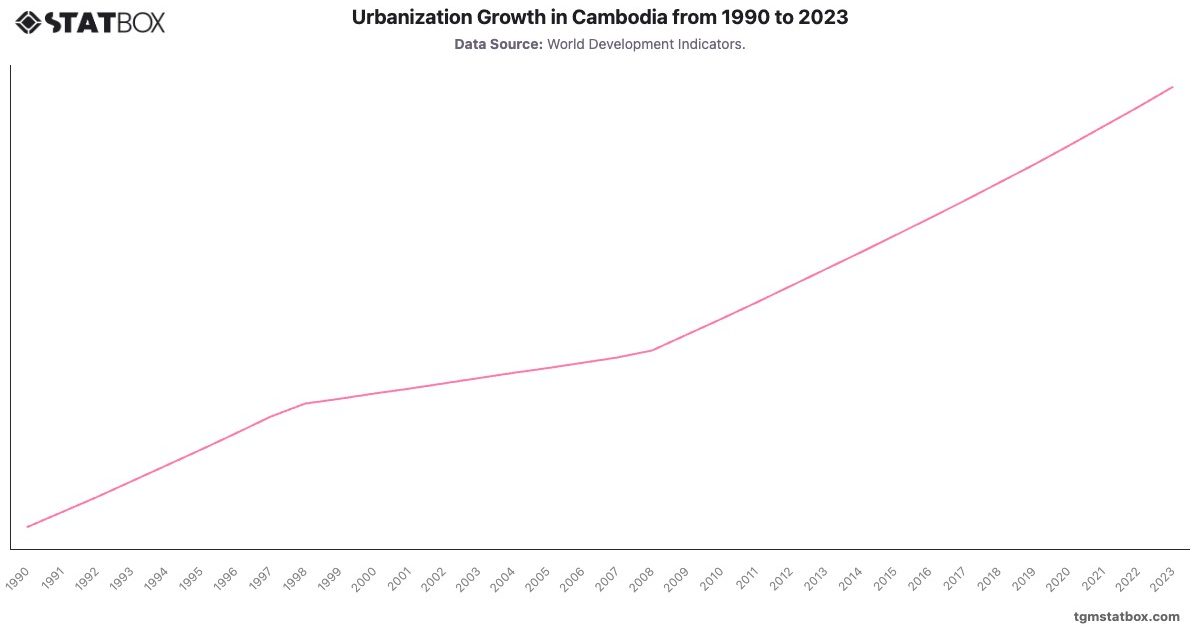 Urbanization Growth in Cambodia from 1990 to 2023|Chart|TGM StatBox