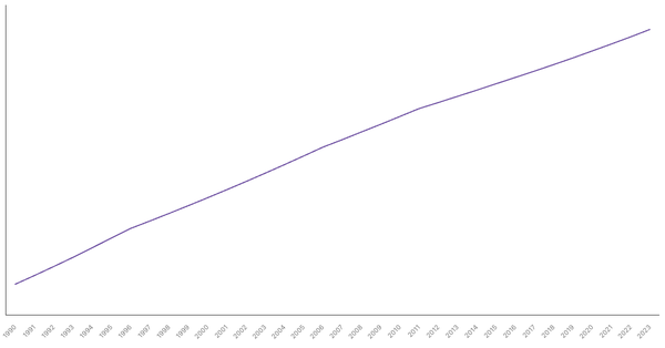 Urbanization Growth in Lesotho from 1990 to 2023 (locked) |Chart|TGM StatBox