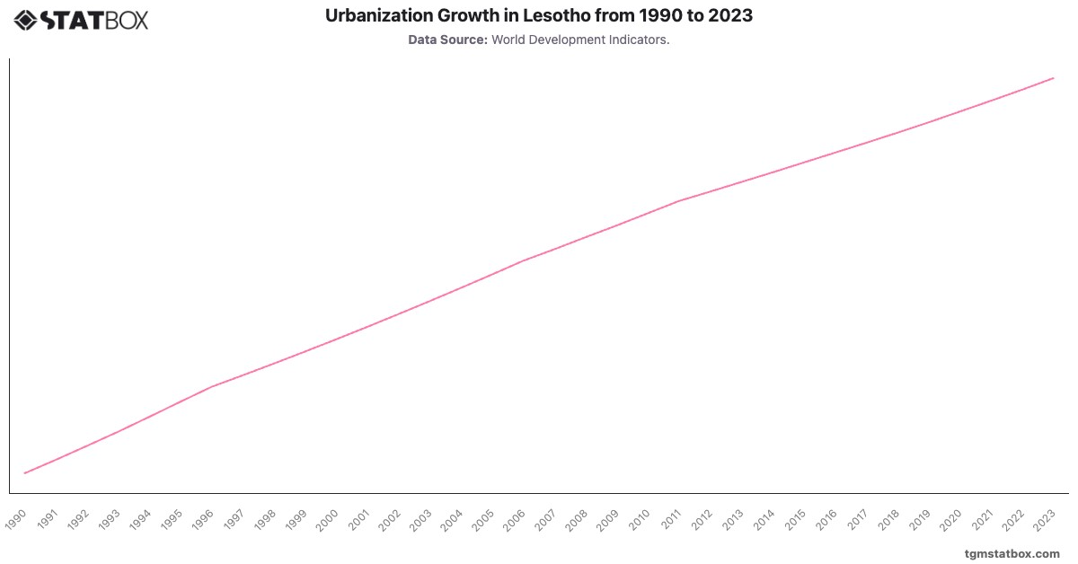 Urbanization Growth in Lesotho from 1990 to 2023|Chart|TGM StatBox