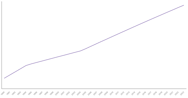 Urbanization Growth in Morocco from 1990 to 2023 (locked) |Chart|TGM StatBox