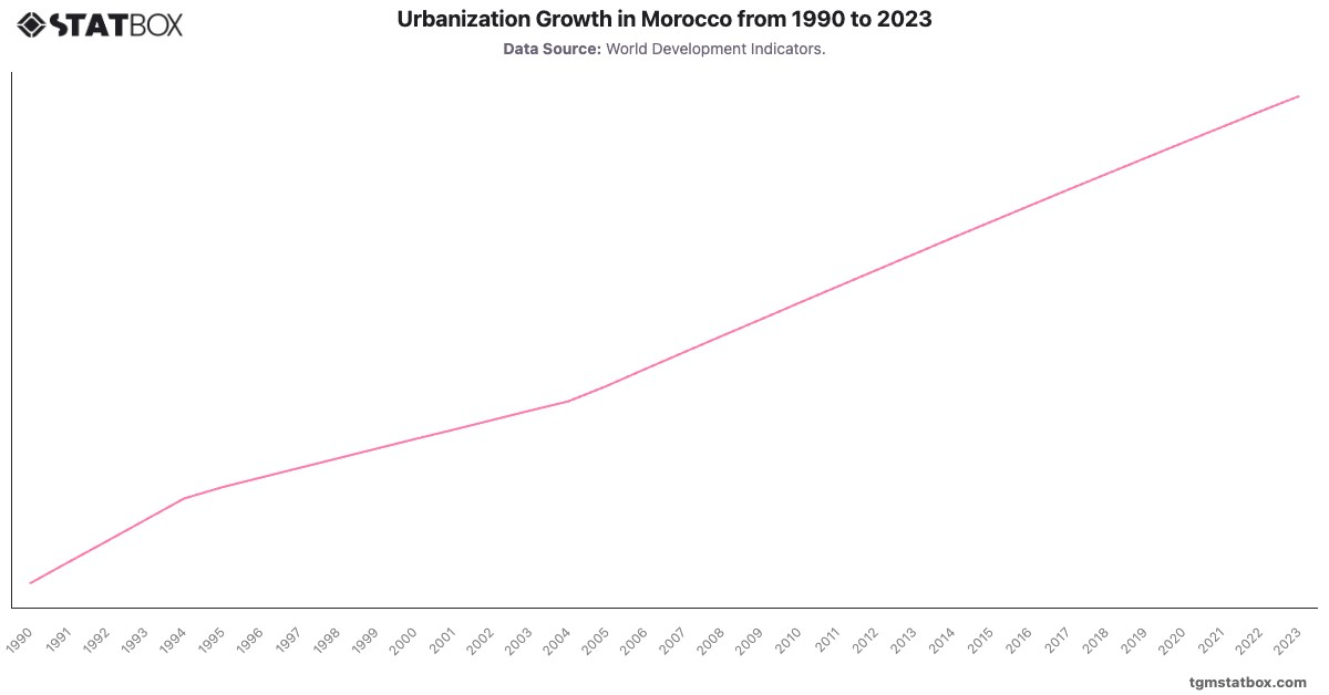Urbanization Growth in Morocco from 1990 to 2023|Chart|TGM StatBox