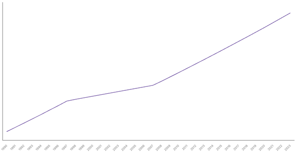 Urbanization Growth in Mozambique from 1990 to 2023 (locked) |Chart|TGM StatBox