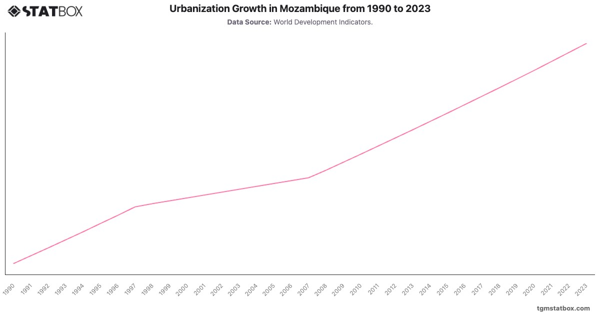 Urbanization Growth in Mozambique from 1990 to 2023|Chart|TGM StatBox