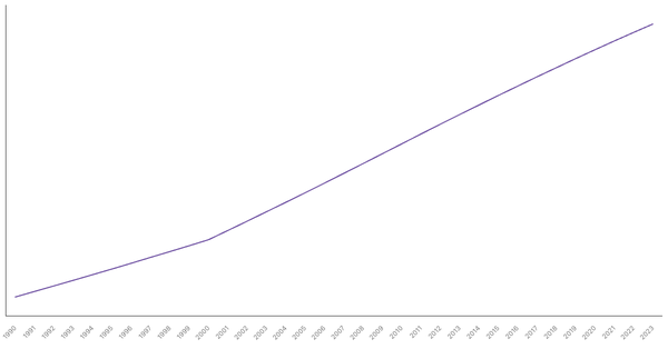 Urbanization Growth in Nigeria from 1990 to 2023 (locked) |Chart|TGM StatBox