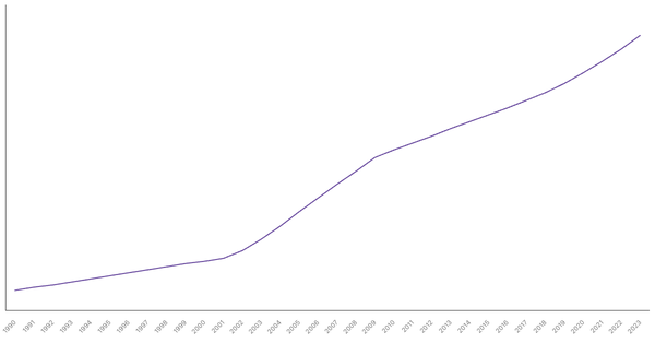 Urbanization Growth in Ukraine from 1990 to 2023 (locked) |Chart|TGM StatBox