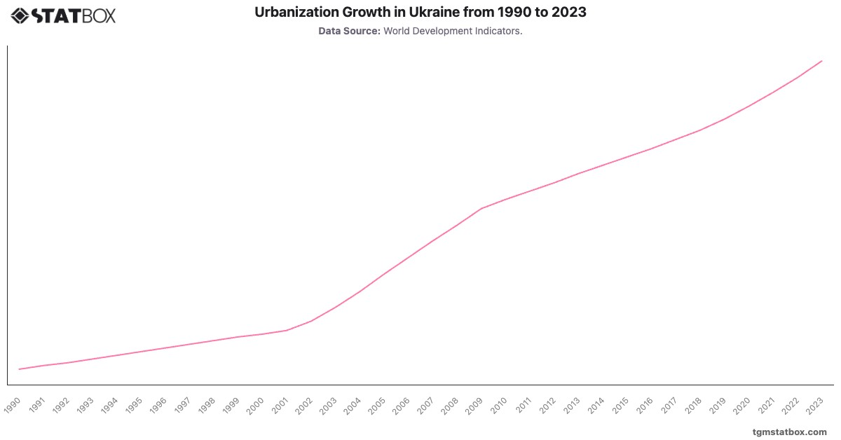 Urbanization Growth in Ukraine from 1990 to 2023|Chart|TGM StatBox