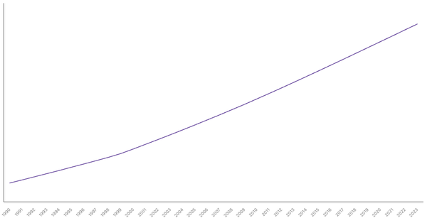 Urbanization Growth in Vietnam from 1990 to 2023 (locked) |Chart|TGM StatBox