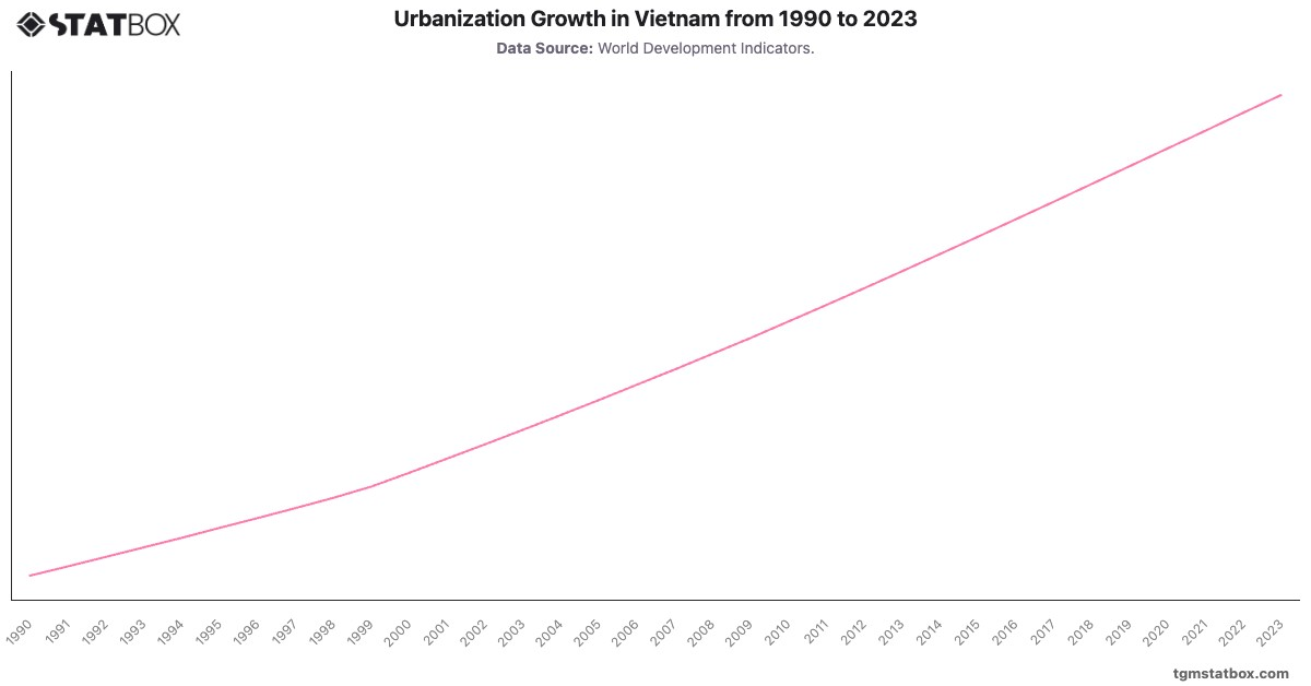Urbanization Growth in Vietnam from 1990 to 2023|Chart|TGM StatBox