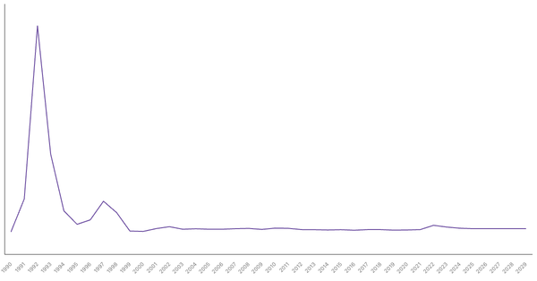 Inflation Rate Trends and Forecast for Albania from 1990 to 2029 (locked) |Chart|TGM StatBox