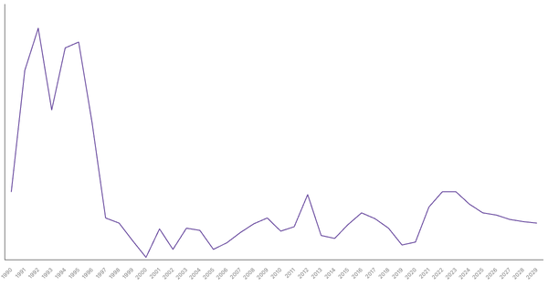 Inflation Rate Trends and Forecast for Algeria from 1990 to 2029 (locked) |Chart|TGM StatBox