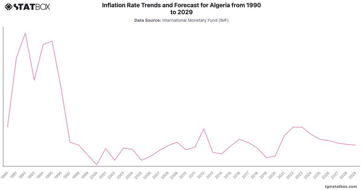 Inflation Rate Trends and Forecast for Algeria from 1990 to 2029|Chart|TGM StatBox