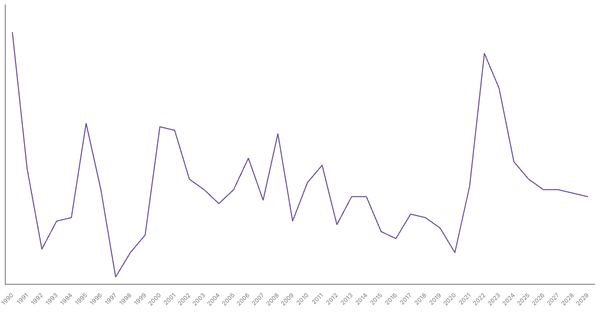Inflation Rate Trends and Forecast for Australia from 1990 to 2029 (locked) |Chart|TGM StatBox