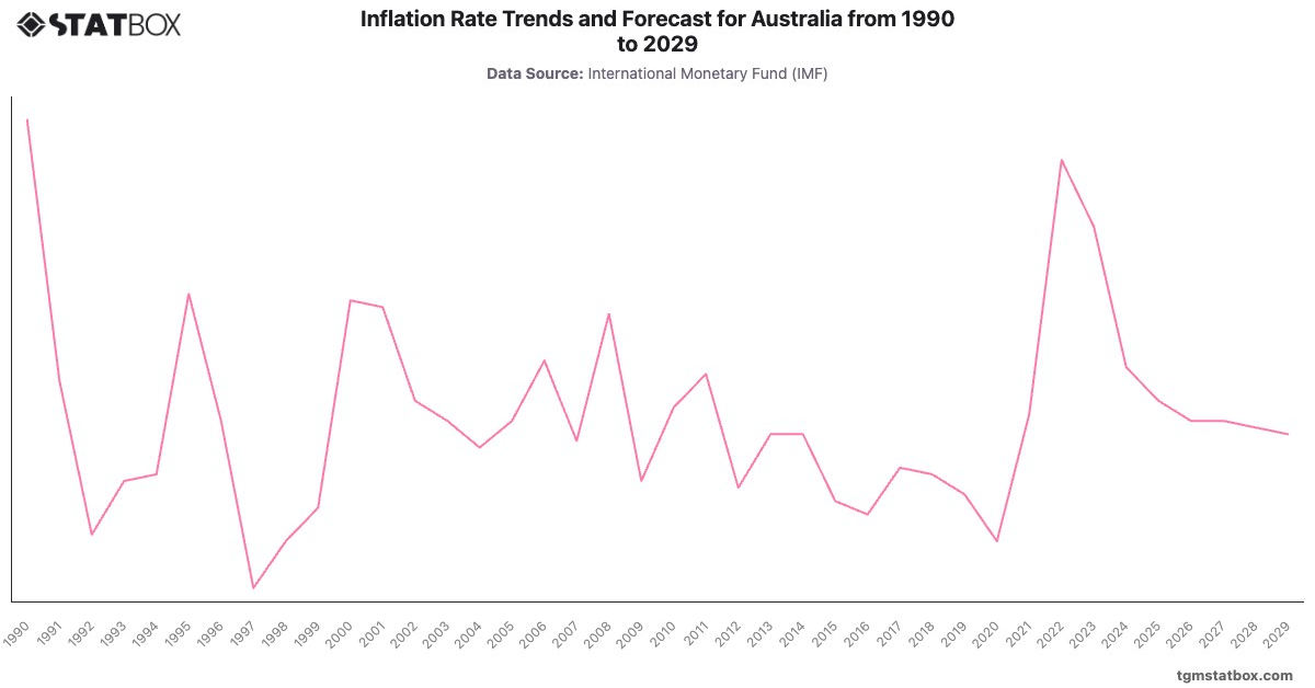 Inflation Rate Trends and Forecast for Australia from 1990 to 2029|Chart|TGM StatBox