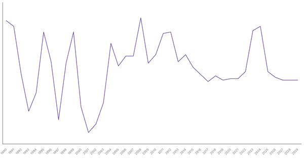 Inflation Rate Trends and Forecast for Bangladesh from 1990 to 2029 (locked) |Chart|TGM StatBox