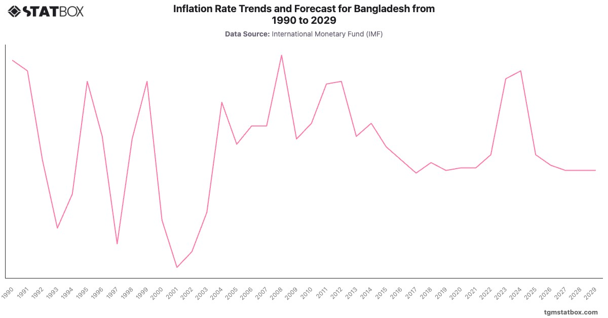 Inflation Rate Trends and Forecast for Bangladesh from 1990 to 2029|Chart|TGM StatBox