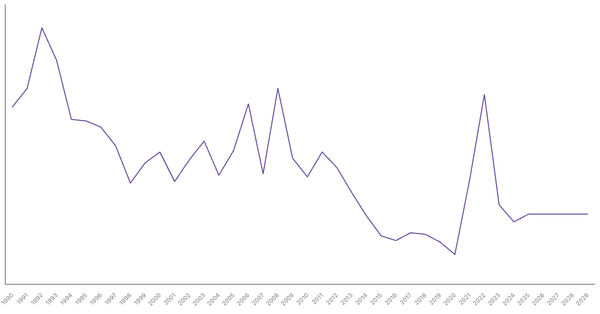 Inflation Rate Trends and Forecast for Botswana from 1990 to 2029 (locked) |Chart|TGM StatBox