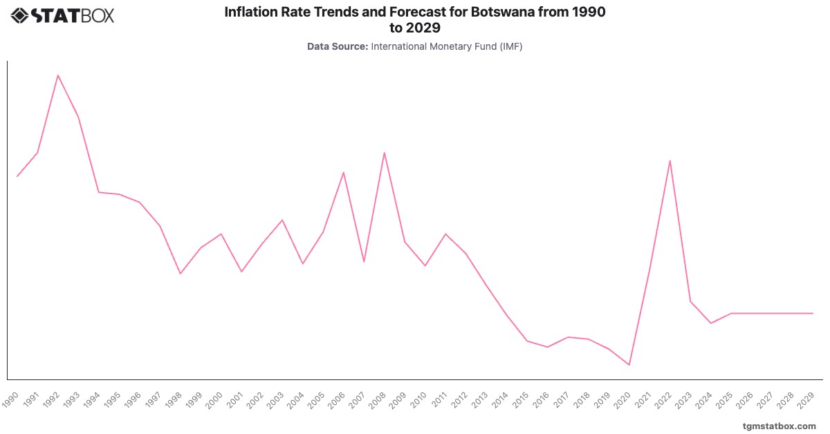 Inflation Rate Trends and Forecast for Botswana from 1990 to 2029|Chart|TGM StatBox