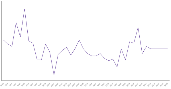Inflation Rate Trends and Forecast for Brunei from 1990 to 2029 (locked) |Chart|TGM StatBox