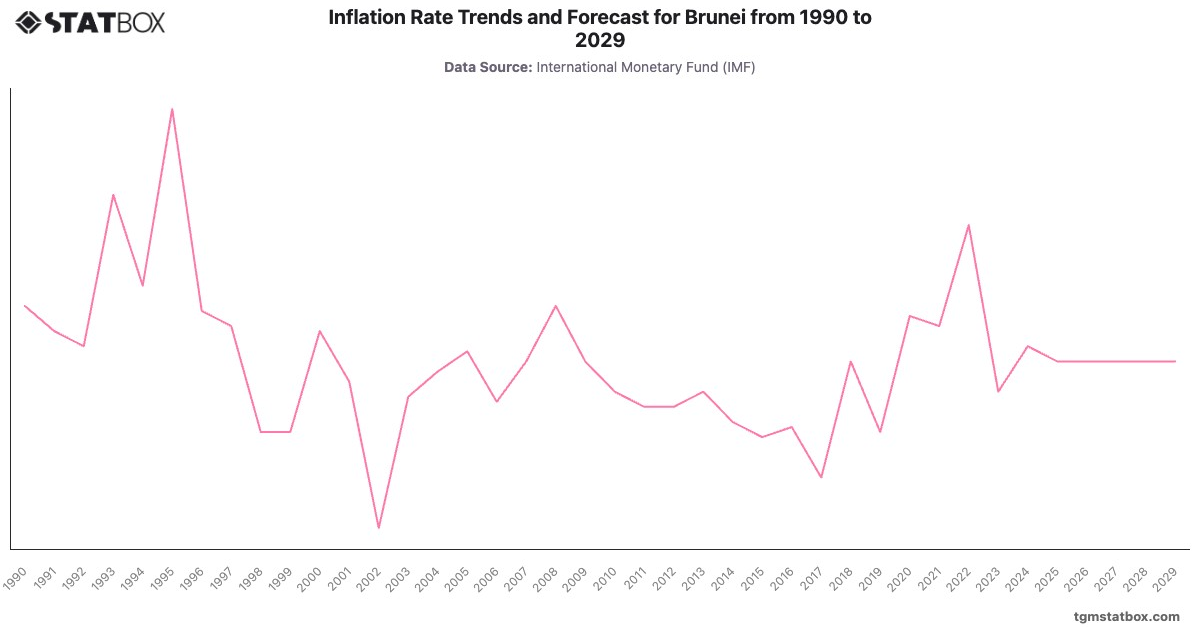 Inflation Rate Trends and Forecast for Brunei from 1990 to 2029|Chart|TGM StatBox