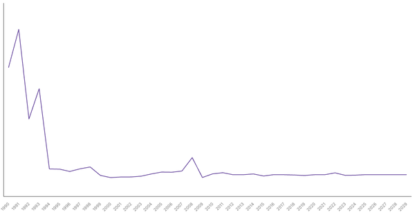Inflation Rate Trends and Forecast for Cambodia from 1990 to 2029 (locked) |Chart|TGM StatBox