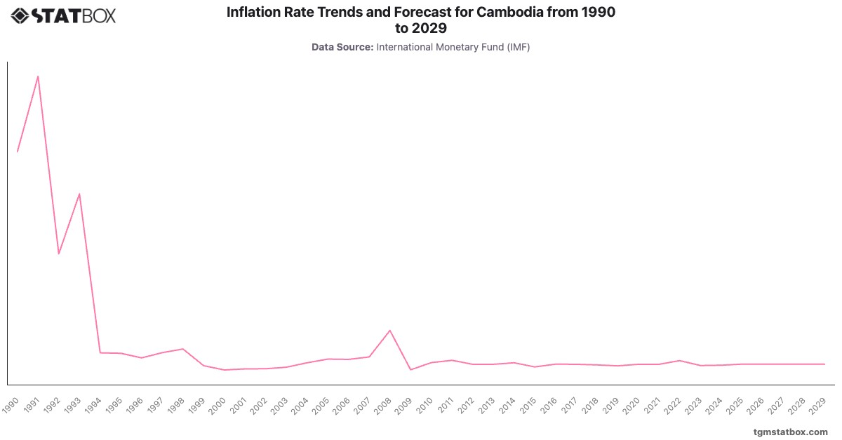 Inflation Rate Trends and Forecast for Cambodia from 1990 to 2029|Chart|TGM StatBox