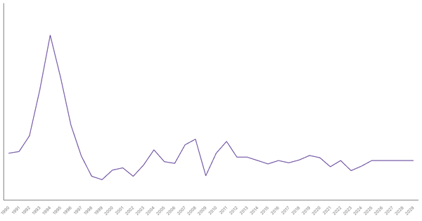 Inflation Rate Trends and Forecast for China from 1990 to 2029 (locked) |Chart|TGM StatBox