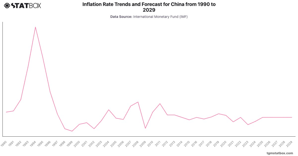 Inflation Rate Trends and Forecast for China from 1990 to 2029|Chart|TGM StatBox