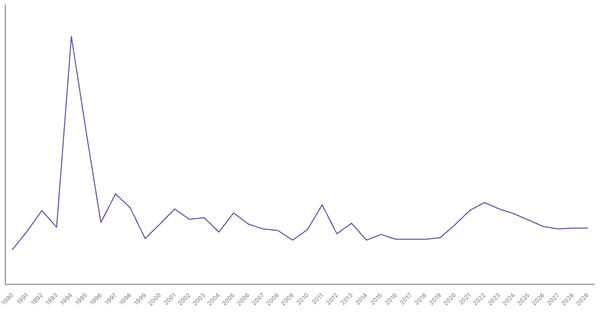Inflation Rate Trends and Forecast for Côte d'Ivoire from 1990 to 2029 (locked) |Chart|TGM StatBox