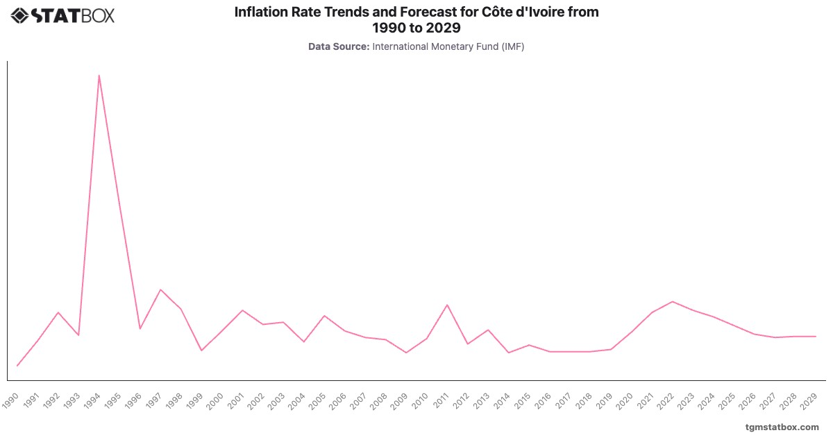 Inflation Rate Trends and Forecast for Côte d'Ivoire from 1990 to 2029|Chart|TGM StatBox
