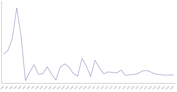 Inflation Rate Trends and Forecast for Kenya from 1990 to 2029 (locked) |Chart|TGM StatBox