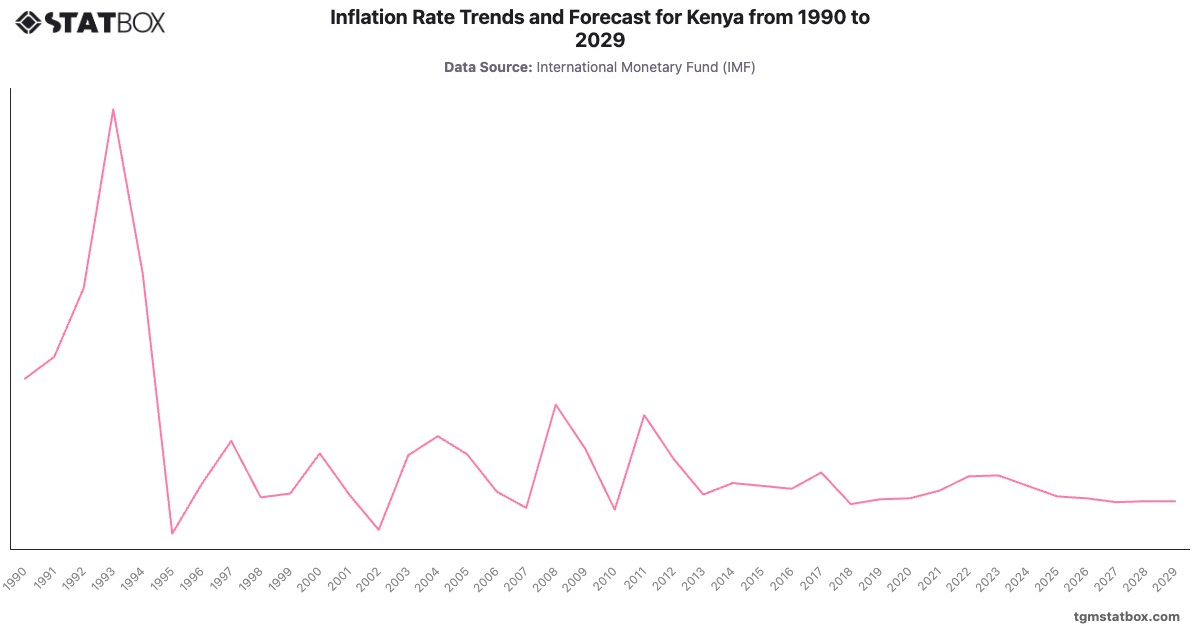 Inflation Rate Trends and Forecast for Kenya from 1990 to 2029|Chart|TGM StatBox