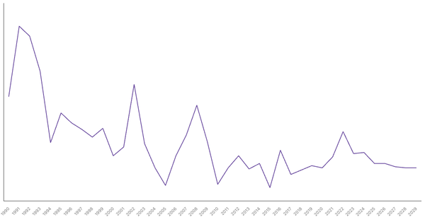 Inflation Rate Trends and Forecast for Lesotho from 1990 to 2029 (locked) |Chart|TGM StatBox