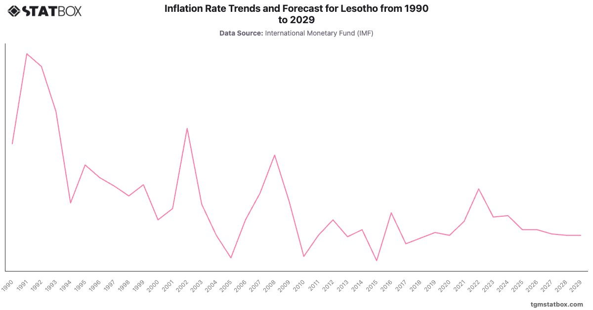 Inflation Rate Trends and Forecast for Lesotho from 1990 to 2029|Chart|TGM StatBox