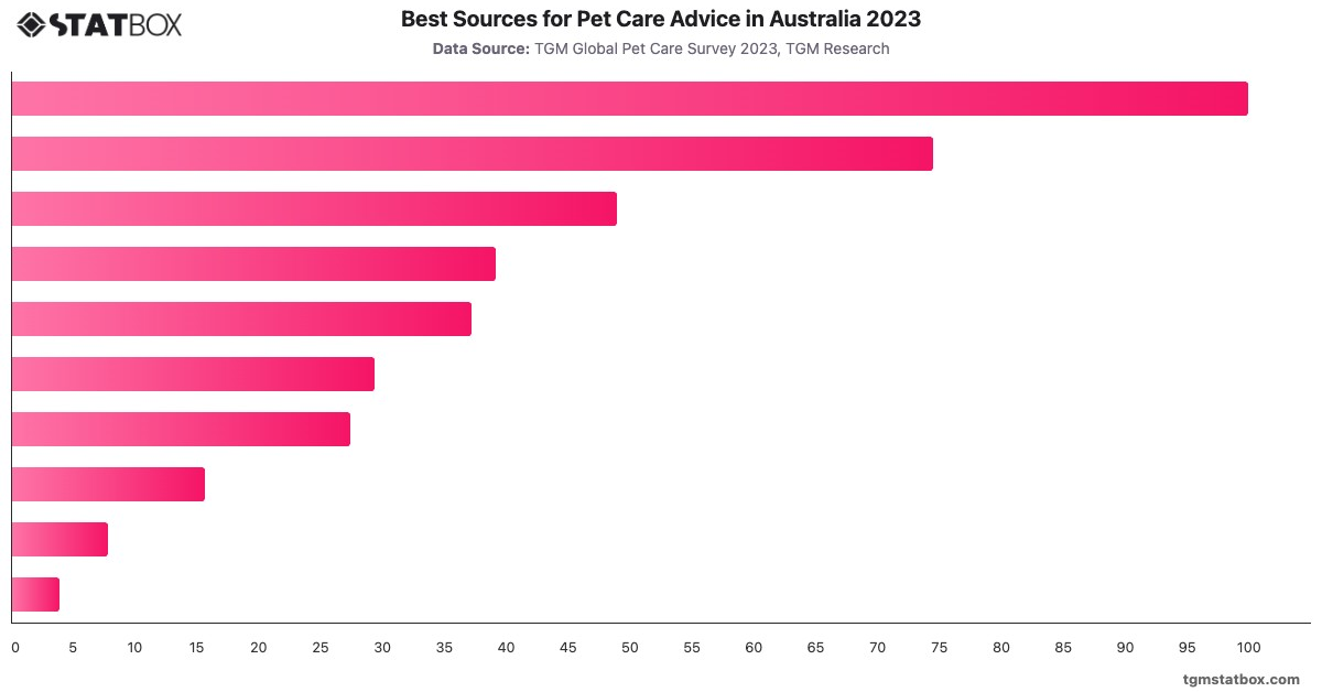 Best Sources for Pet Care Advice in Australia 2023|Chart|TGM StatBox